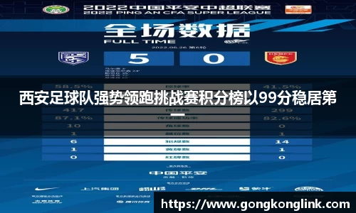 西安足球队强势领跑挑战赛积分榜以99分稳居第一